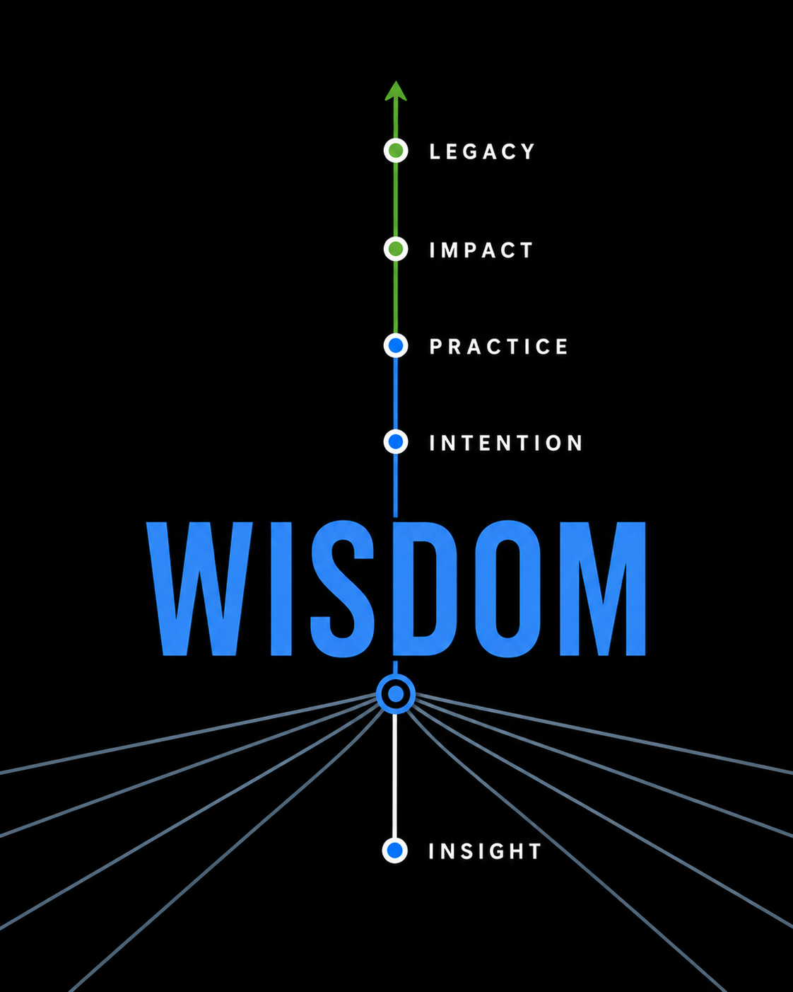 Leadership pathway from insight through wisdom, intention, practice, impact, and legacy